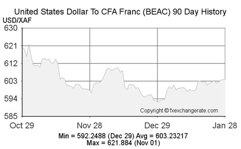 taux de change dollar cfa