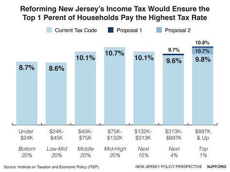 taxes en new jersey