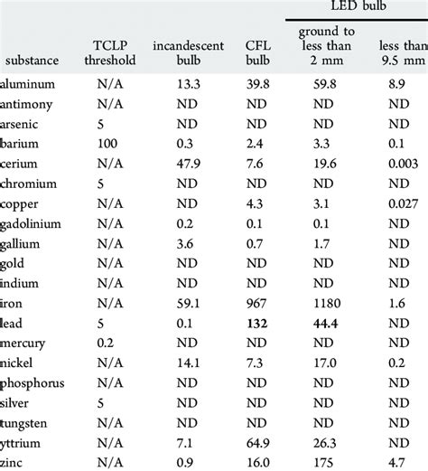 Tclp Chemical Analysis Full Walkthrough