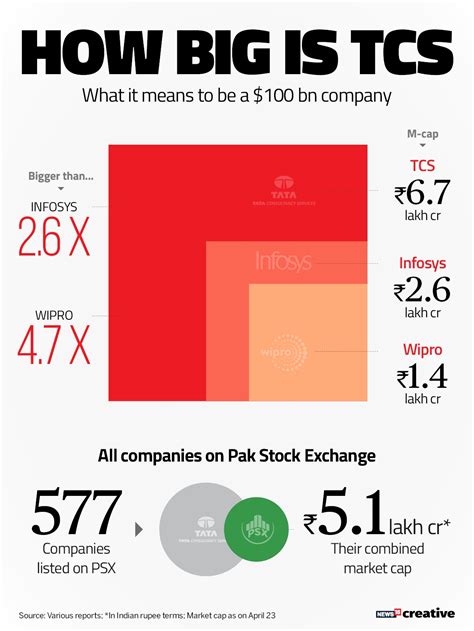 tcs market cap in usd