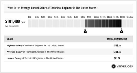 technical engineer salary