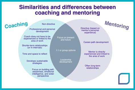 techniques for coaching and mentoring techniques for coaching and mentoring Reader