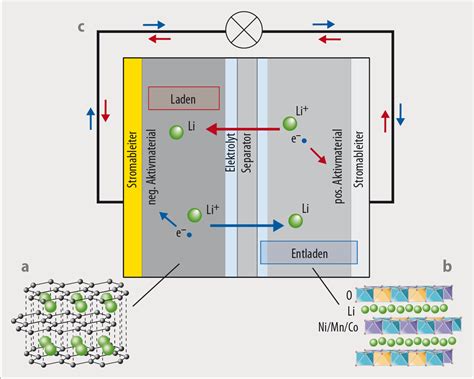 technologiebasiertes materialkostenmodell li ionen batteriezellen elektromobilit t Reader