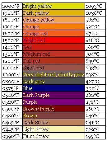 Temper Colour Chart