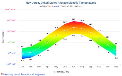 temperatura new jersey