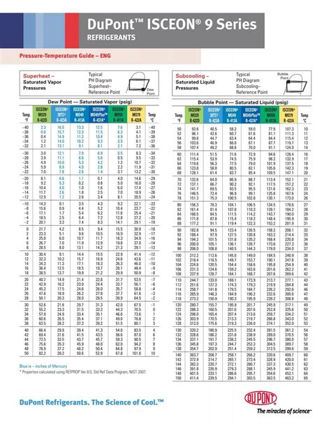 temperature and pressure guide chart dupont us Reader