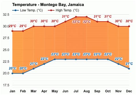 temperature in jamaica in december