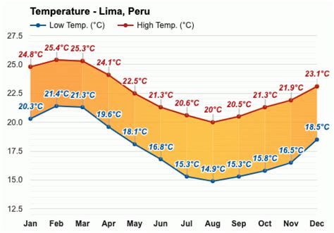 temperature in peru in july