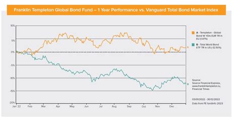 templeton global bond fd