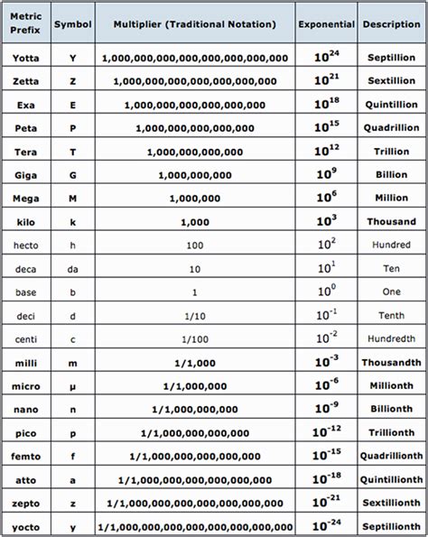 tera scientific notation