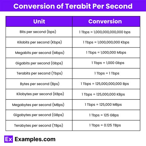 terabit per second