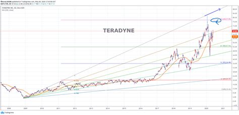 teradyne stock price