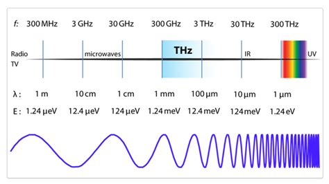 terahertz gigahertz