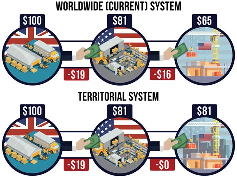 territorial taxation