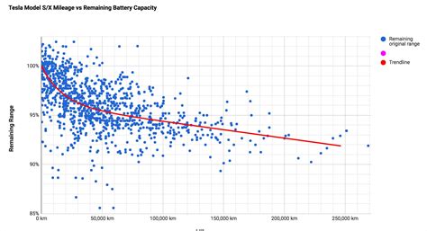 Tesla Battery Degradation Chart