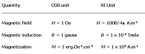 tesla gauss unit conversion