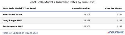 tesla model y insurance cost