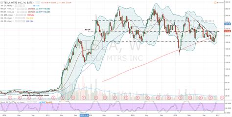 tesla motors stock nasdaq