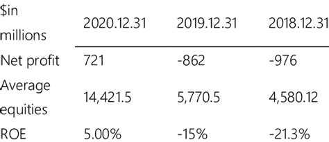 tesla return on equity