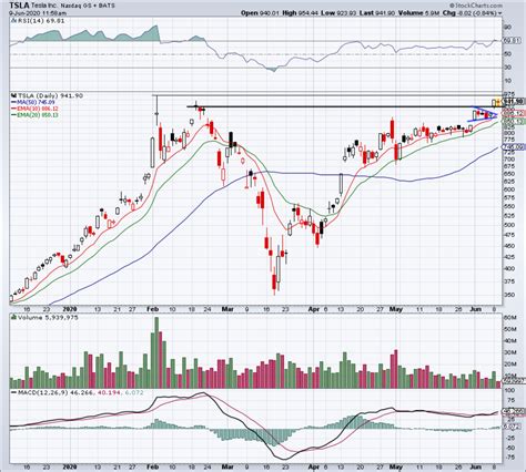 tesla stock chart