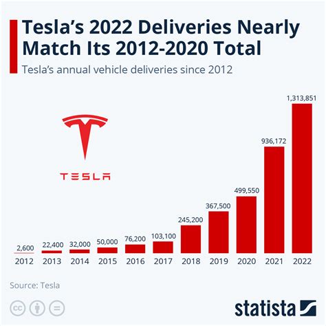 tesla stock deliveries