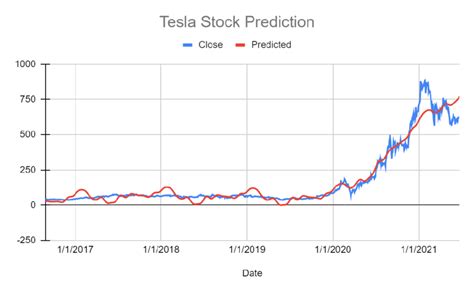 tesla stock prediction