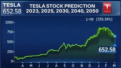 tesla stock prediction 2050