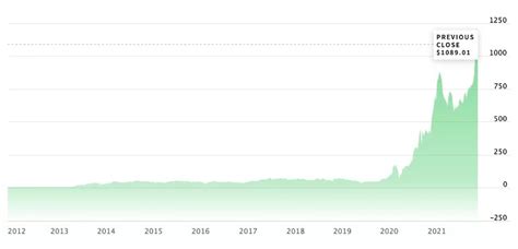 tesla stock price prediction 2040