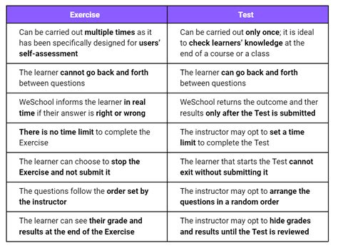 test and exam difference