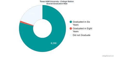 texas a and m graduation rate