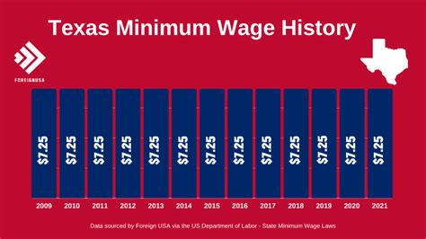 Texas Minimum Wage History Chart