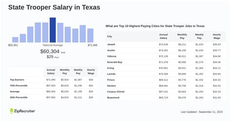 texas state trooper pay