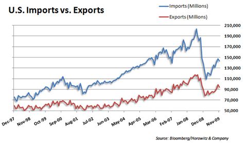 the 2009 import and export market for PDF
