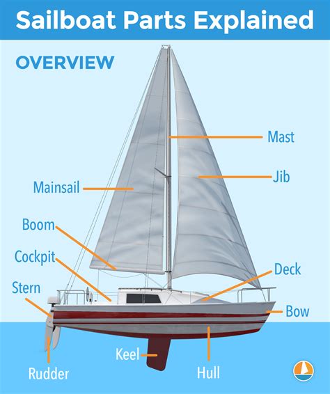 the anatomy of sail the yacht dissected and explained Kindle Editon
