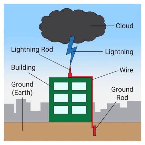 the art and science of lightning protection PDF