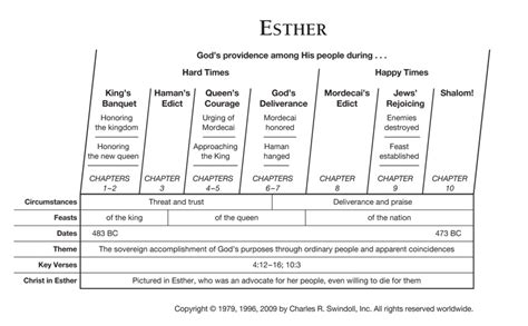 the book of esther motifs themes and structure Doc