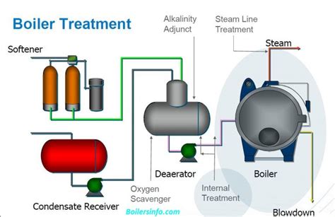 the chemical treatment of boiler water Doc