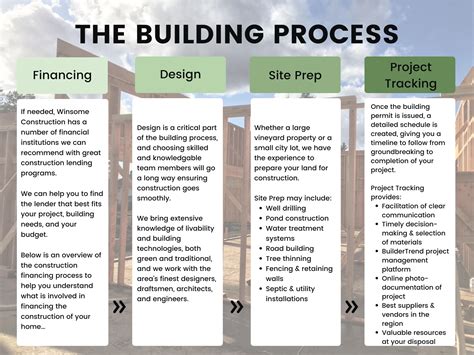 the construction process in Doc