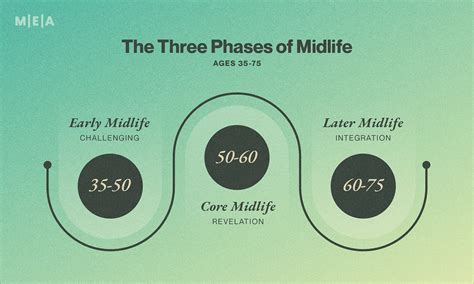 the crisis before midlife PDF