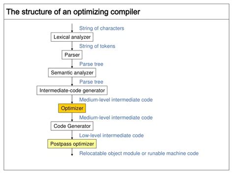 the design of an optimizing compiler Doc