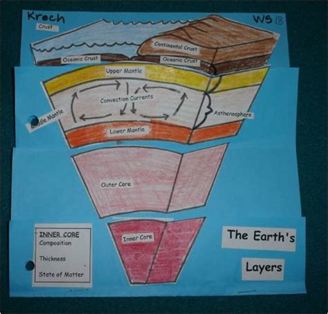 the earth s layers foldable Ebook Reader