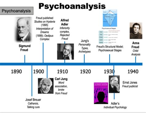 the evolution of psychoanalysis Epub