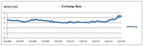 the exchange rate for MYR to USD is hovering around 1 MYR = ** 