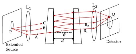 the fabry perot interferometer the fabry perot interferometer Kindle Editon