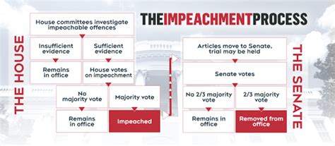 the federal impeachment process PDF