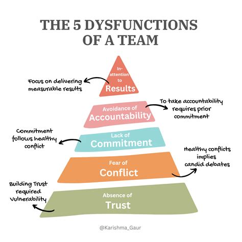 the five dysfunctions of a team the five dysfunctions of a team Epub