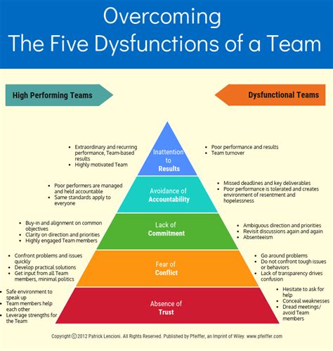 the five dysfunctions of team Reader