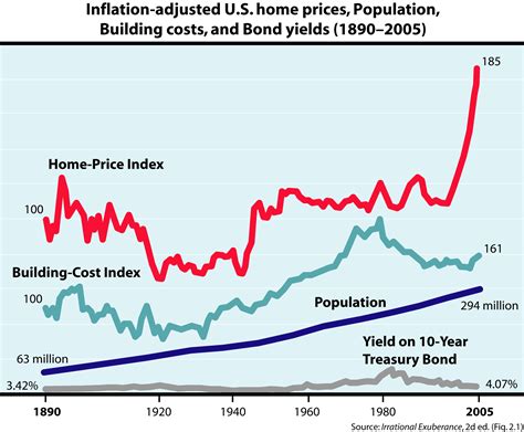 the great housing bubble why did house prices fall? PDF