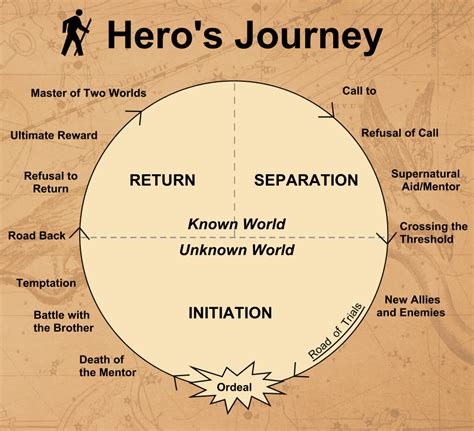 the hero s journey the hero s journey Doc