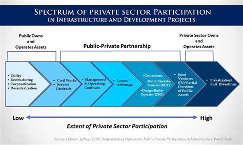 the impact of private sector participation in infrastructure the impact of private sector participation in infrastructure Epub